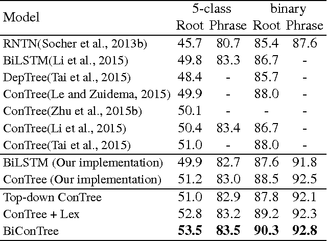 Figure 2 for Bidirectional Tree-Structured LSTM with Head Lexicalization