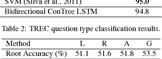 Figure 3 for Bidirectional Tree-Structured LSTM with Head Lexicalization