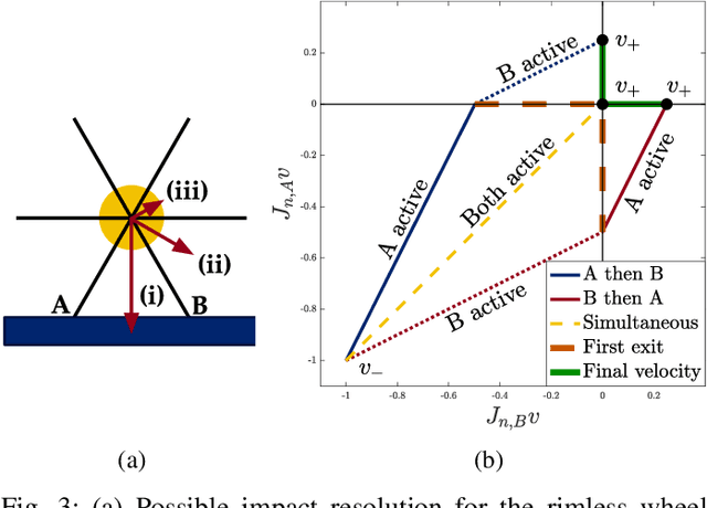 Figure 3 for Modeling and Analysis of Non-unique Behaviors in Multiple Frictional Impacts