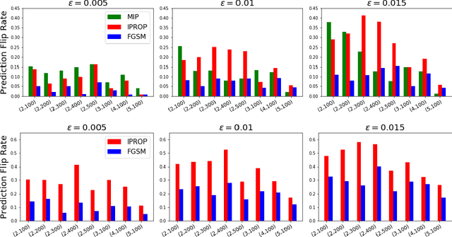 Figure 2 for Combinatorial Attacks on Binarized Neural Networks