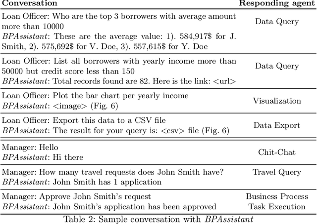 Figure 4 for A Conversational Digital Assistant for Intelligent Process Automation