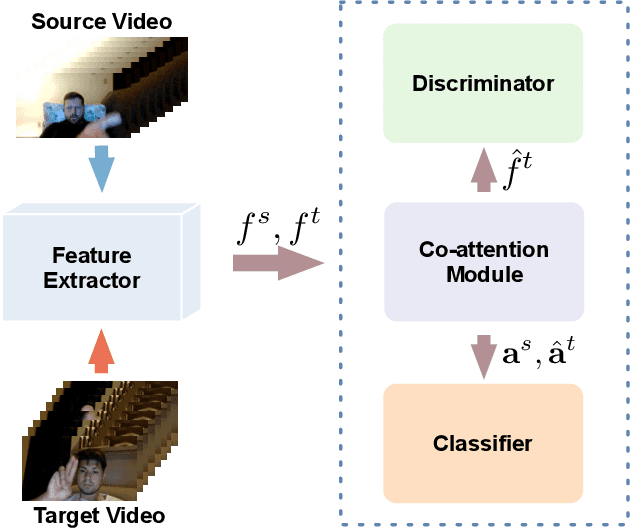 Figure 3 for Adversarial Cross-Domain Action Recognition with Co-Attention