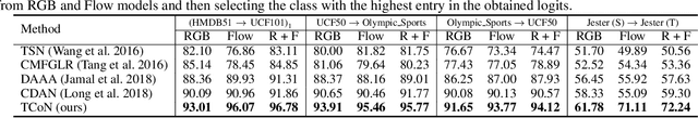Figure 2 for Adversarial Cross-Domain Action Recognition with Co-Attention