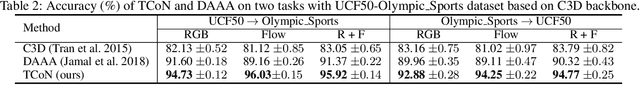 Figure 4 for Adversarial Cross-Domain Action Recognition with Co-Attention