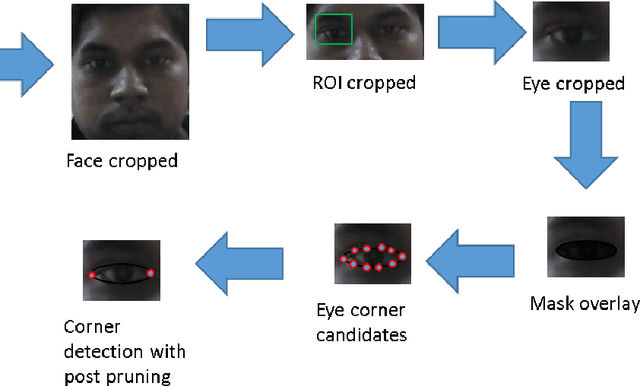 Figure 2 for An Improved Algorithm for Eye Corner Detection