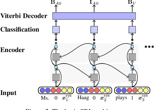 Figure 3 for Syntax-aware Neural Semantic Role Labeling