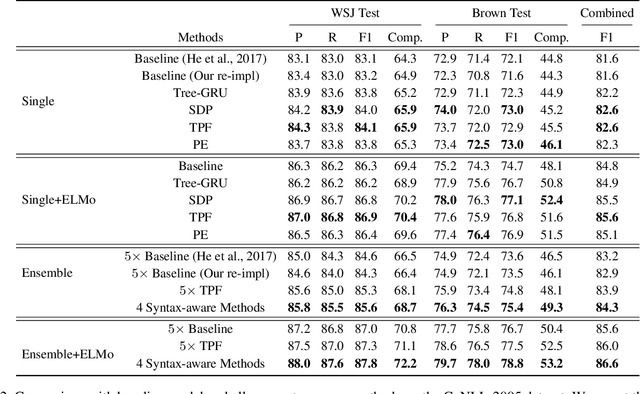 Figure 4 for Syntax-aware Neural Semantic Role Labeling