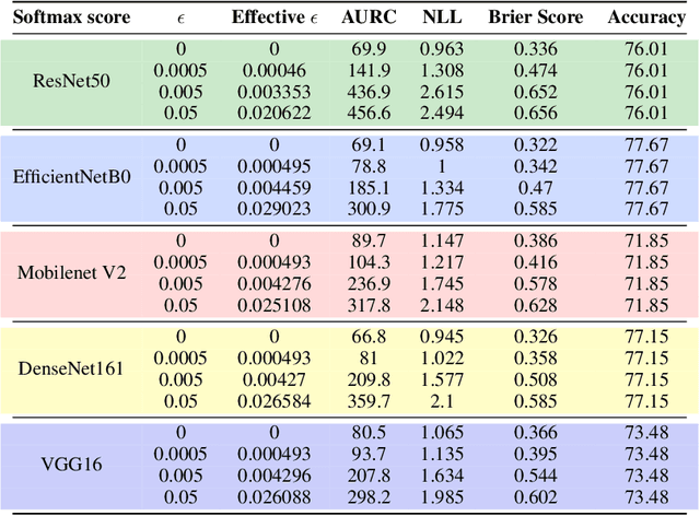 Figure 2 for Disrupting Deep Uncertainty Estimation Without Harming Accuracy