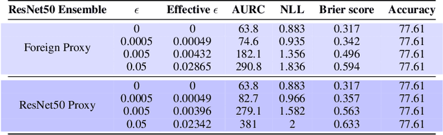 Figure 4 for Disrupting Deep Uncertainty Estimation Without Harming Accuracy