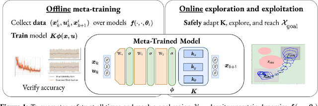 Figure 1 for Safe Model-Based Meta-Reinforcement Learning: A Sequential Exploration-Exploitation Framework