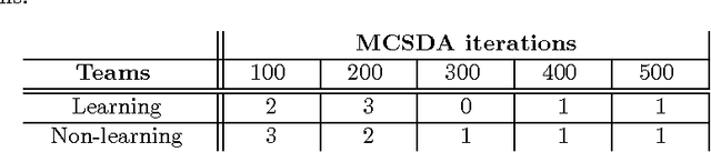 Figure 2 for Using Monte Carlo Search With Data Aggregation to Improve Robot Soccer Policies