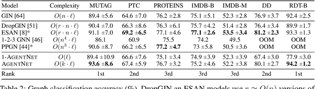 Figure 4 for Agent-based Graph Neural Networks