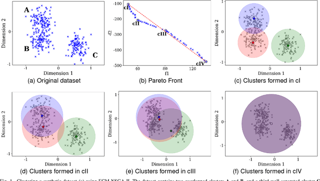 Figure 1 for Fuzzy Clustering to Identify Clusters at Different Levels of Fuzziness: An Evolutionary Multi-Objective Optimization Approach