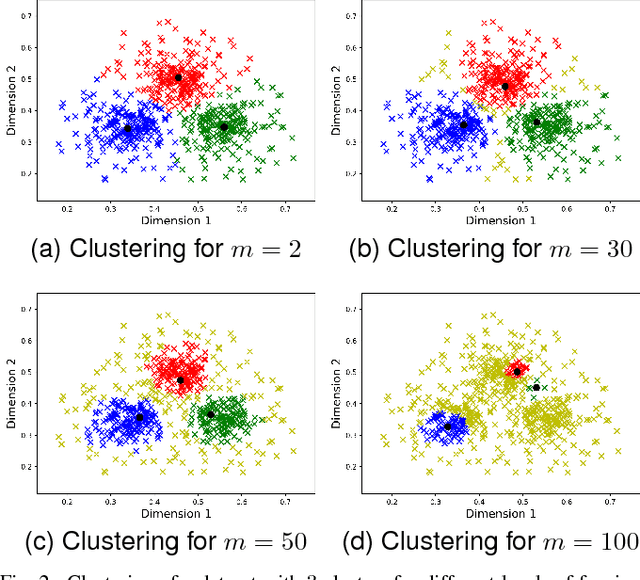 Figure 2 for Fuzzy Clustering to Identify Clusters at Different Levels of Fuzziness: An Evolutionary Multi-Objective Optimization Approach