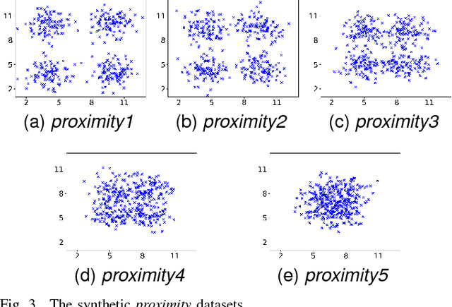 Figure 3 for Fuzzy Clustering to Identify Clusters at Different Levels of Fuzziness: An Evolutionary Multi-Objective Optimization Approach