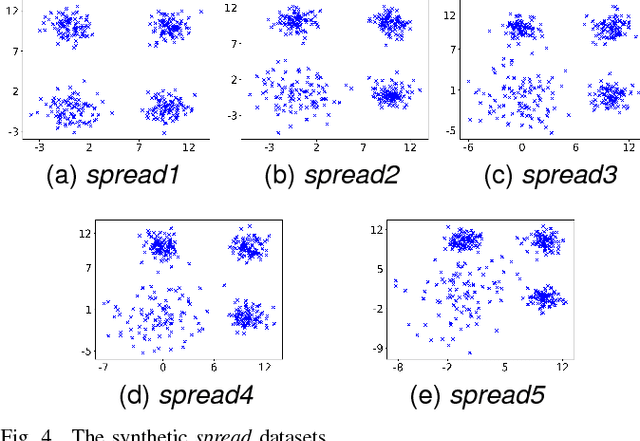 Figure 4 for Fuzzy Clustering to Identify Clusters at Different Levels of Fuzziness: An Evolutionary Multi-Objective Optimization Approach