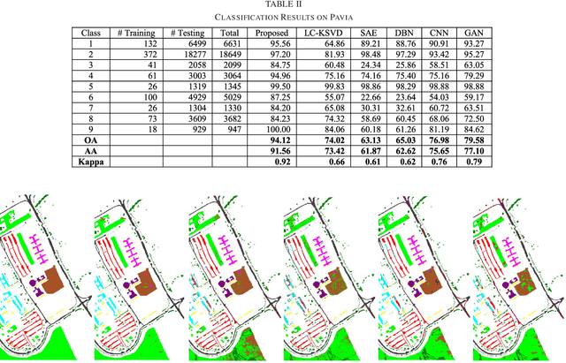 Figure 2 for Label Consistent Transform Learning for Hyperspectral Image Classification