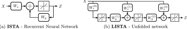 Figure 1 for Understanding Trainable Sparse Coding via Matrix Factorization