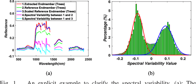 Figure 1 for An Augmented Linear Mixing Model to Address Spectral Variability for Hyperspectral Unmixing