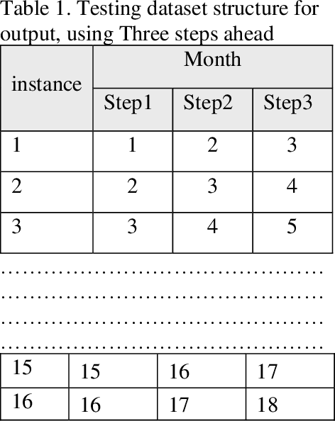 Figure 1 for Performance of Deep Learning models with transfer learning for multiple-step-ahead forecasts in monthly time series
