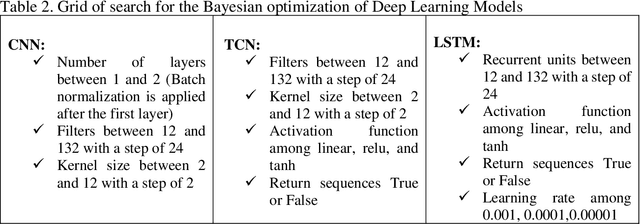 Figure 3 for Performance of Deep Learning models with transfer learning for multiple-step-ahead forecasts in monthly time series