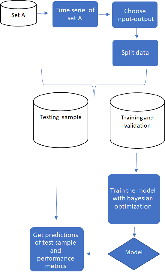Figure 4 for Performance of Deep Learning models with transfer learning for multiple-step-ahead forecasts in monthly time series
