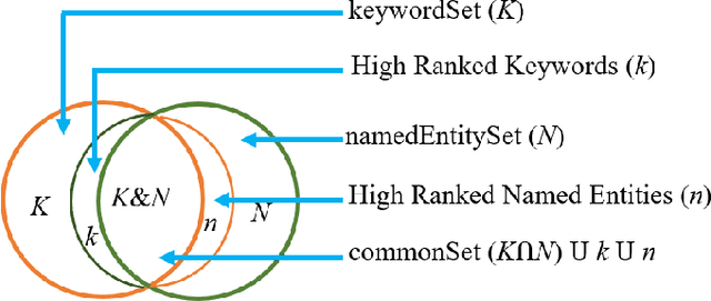 Figure 1 for A Novel Approach for Detection and Ranking of Trendy and Emerging Cyber Threat Events in Twitter Streams