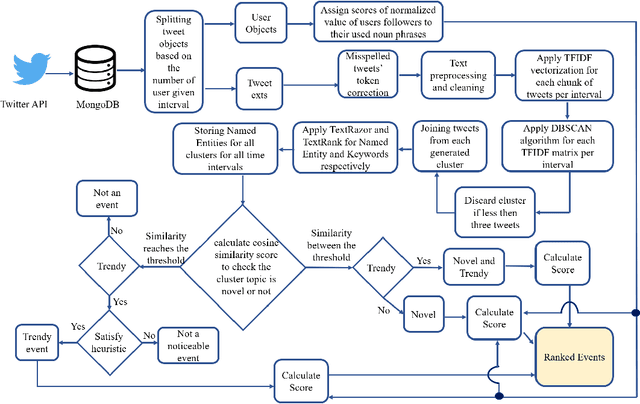 Figure 2 for A Novel Approach for Detection and Ranking of Trendy and Emerging Cyber Threat Events in Twitter Streams