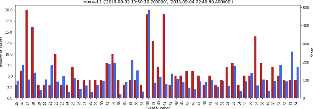 Figure 3 for A Novel Approach for Detection and Ranking of Trendy and Emerging Cyber Threat Events in Twitter Streams