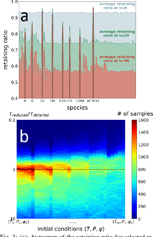 Figure 3 for A deep learning-based model reduction method for simplifying chemical kinetics