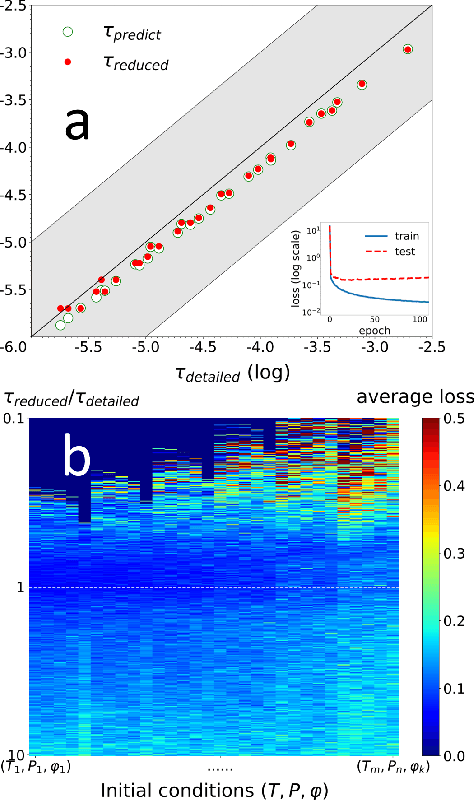 Figure 4 for A deep learning-based model reduction method for simplifying chemical kinetics