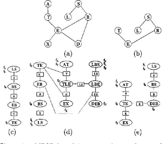 Figure 4 for Incremental Compilation of Bayesian networks