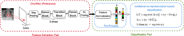 Figure 4 for Convolutional Sparse Support Estimator Based Covid-19 Recognition from X-ray Images