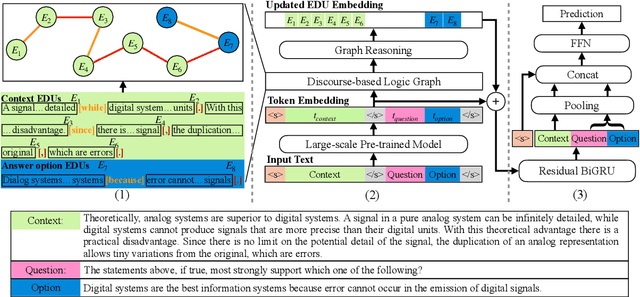 Figure 1 for DAGN: Discourse-Aware Graph Network for Logical Reasoning