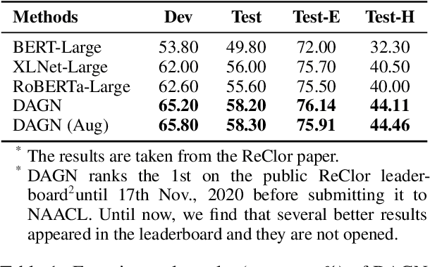 Figure 2 for DAGN: Discourse-Aware Graph Network for Logical Reasoning