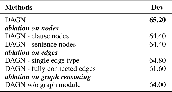 Figure 4 for DAGN: Discourse-Aware Graph Network for Logical Reasoning