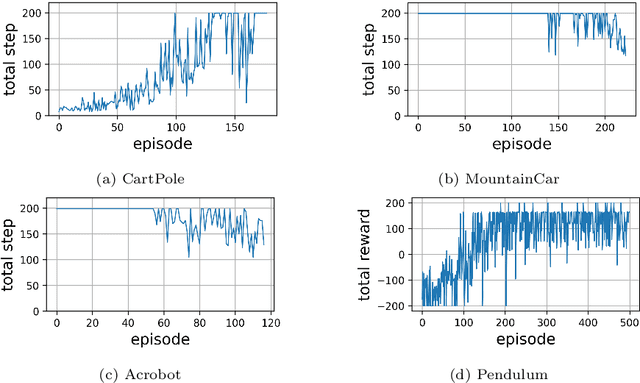 Figure 4 for Deep Q-network using reservoir computing with multi-layered readout