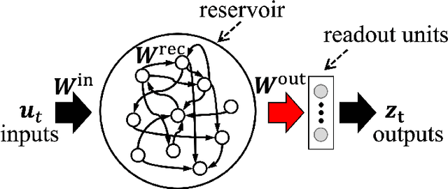 Figure 2 for Deep Q-network using reservoir computing with multi-layered readout