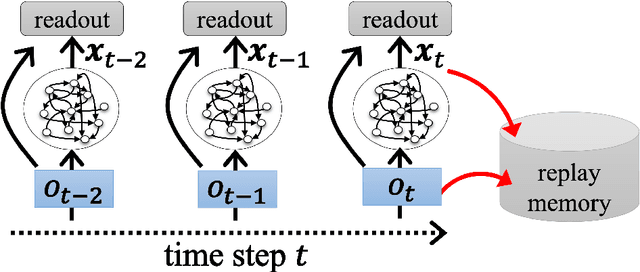 Figure 3 for Deep Q-network using reservoir computing with multi-layered readout