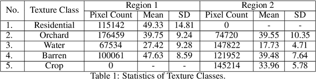 Figure 2 for Texture Based Classification of High Resolution Remotely Sensed Imagery using Weber Local Descriptor