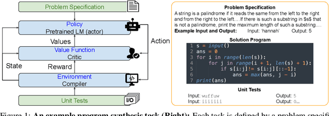 Figure 1 for CodeRL: Mastering Code Generation through Pretrained Models and Deep Reinforcement Learning