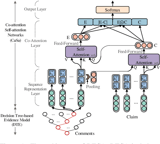 Figure 1 for DTCA: Decision Tree-based Co-Attention Networks for Explainable Claim Verification