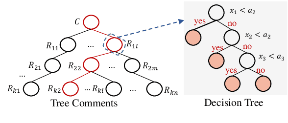 Figure 3 for DTCA: Decision Tree-based Co-Attention Networks for Explainable Claim Verification