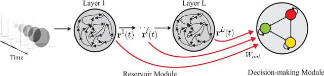 Figure 1 for Spatiotemporal Information Processing with a Reservoir Decision-making Network