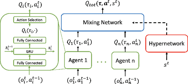 Figure 1 for Exploiting Semantic Epsilon Greedy Exploration Strategy in Multi-Agent Reinforcement Learning