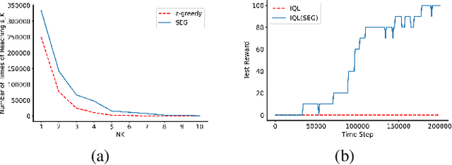 Figure 4 for Exploiting Semantic Epsilon Greedy Exploration Strategy in Multi-Agent Reinforcement Learning