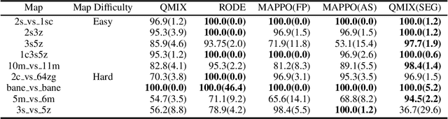 Figure 3 for Exploiting Semantic Epsilon Greedy Exploration Strategy in Multi-Agent Reinforcement Learning