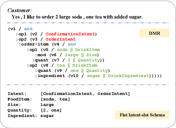Figure 1 for Dialogue Meaning Representation for Task-Oriented Dialogue Systems