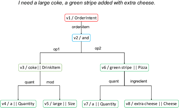 Figure 3 for Dialogue Meaning Representation for Task-Oriented Dialogue Systems
