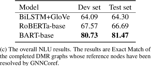 Figure 2 for Dialogue Meaning Representation for Task-Oriented Dialogue Systems